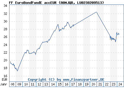 Chart: FF EuroBondFundE accEUR (A0MJQB LU0238209513)