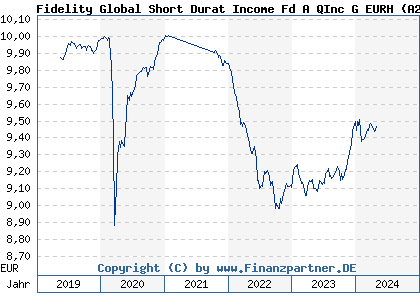Chart: Fidelity Global Short Durat Income Fd A QInc G EURH (A2H9H0 LU1731833486)