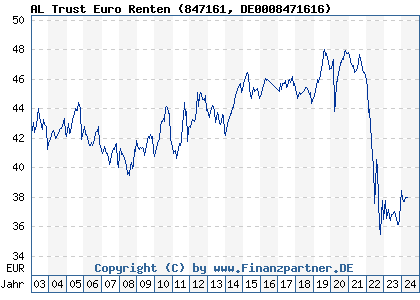 Chart: AL Trust Euro Renten (847161 DE0008471616)