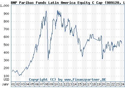 Chart: BNP Paribas Funds Latin America Equity C Cap (989128 LU0075933415)