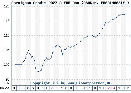 Chart: Carmignac Credit 2027 A EUR Acc (A3DK4N FR00140081Y1)