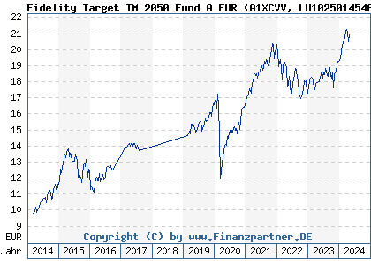 Chart: Fidelity Target TM 2050 Fund A EUR (A1XCVV LU1025014546)