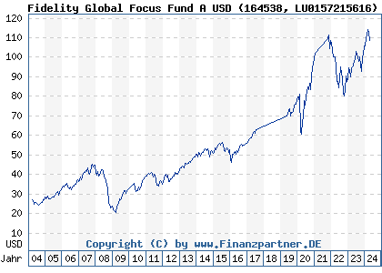 Chart: Fidelity Global Focus Fund A USD (164538 LU0157215616)