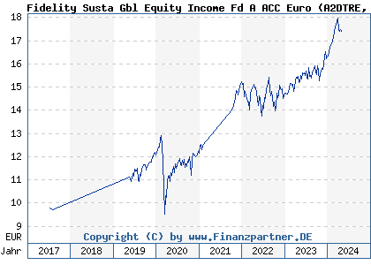 Chart: Fidelity Susta Gbl Equity Income Fd A ACC Euro (A2DTRE LU1627197004)