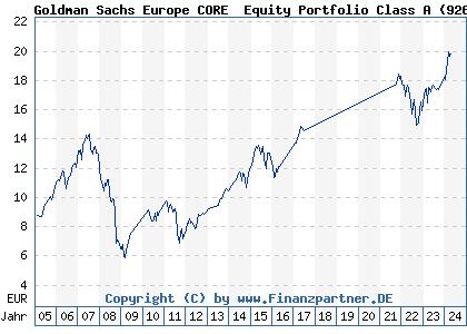 Chart: Goldman Sachs Europe CORE® Equity Portfolio Class A (926136 LU0122972895)