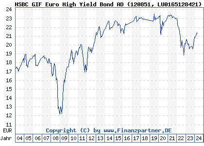 Chart: HSBC GIF Euro High Yield Bond AD (120851 LU0165128421)