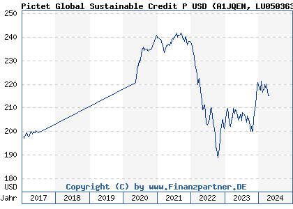 Chart: Pictet Global Sustainable Credit P USD (A1JQEN LU0503631557)