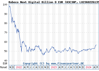 Chart: Robeco Next Digital Billion D EUR (A3C30P LU2368226135)