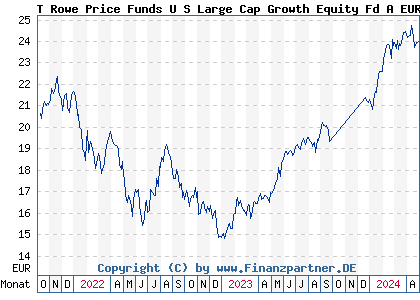 Chart: T Rowe Price Funds U S Large Cap Growth Equity Fd A EUR (A2JE23 LU1777971893)