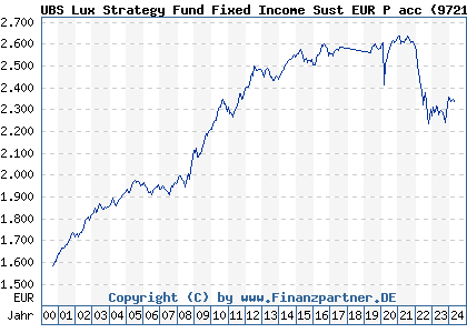 Chart: UBS Lux Strategy Fund Fixed Income Sust EUR P acc (972180 LU0039703029)