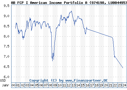 Chart: AB FCP I American Income Portfolio A (974198 LU0044957727)