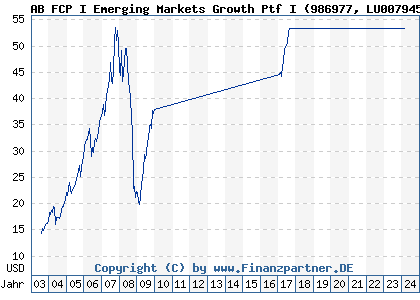 Chart: AB FCP I Emerging Markets Growth Ptf I (986977 LU0079455316)