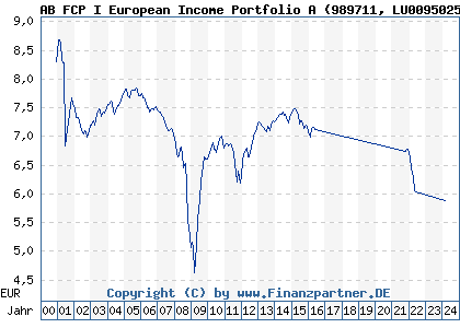 Chart: AB FCP I European Income Portfolio A (989711 LU0095025721)