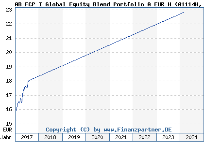 Chart: AB FCP I Global Equity Blend Portfolio A EUR H (A1114H LU0997948285)
