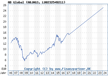 Chart: AB Global (A0JMG3 LU0232549211)