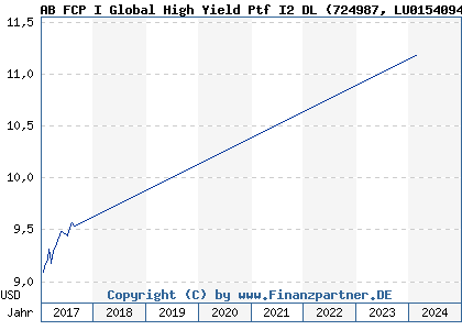 Chart: AB FCP I Global High Yield Ptf I2 DL (724987 LU0154094527)