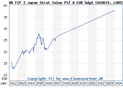 Chart: AB FCP I Japan Strat Value Ptf A EUR hdgd (A1H672 LU0539809615)