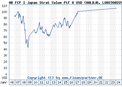 Chart: AB FCP I Japan Strat Value Ptf A USD (A0LBJB LU0239022907)