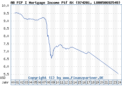 Chart: AB FCP I Mortgage Income Ptf AX (974201 LU0050692549)