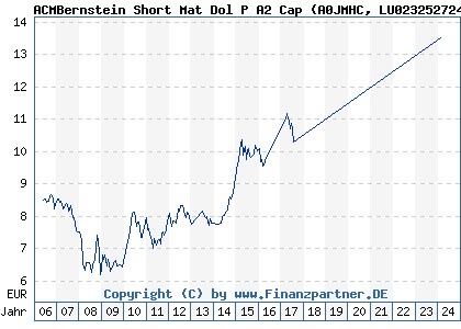 Chart: ACMBernstein Short Mat Dol P A2 Cap (A0JMHC LU0232527241)