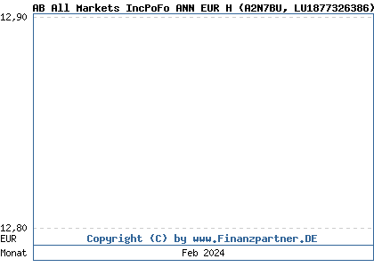 Chart: AB All Markets IncPoFo ANN EUR H (A2N7BU LU1877326386)