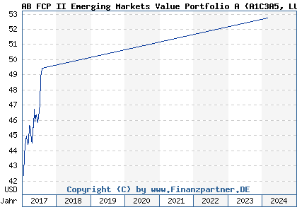 Chart: AB FCP II Emerging Markets Value Portfolio A (A1C3A5 LU0474345724)