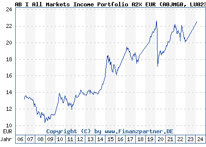 Chart: AB I All Markets Income Portfolio A2X EUR (A0JMG0 LU0232538289)