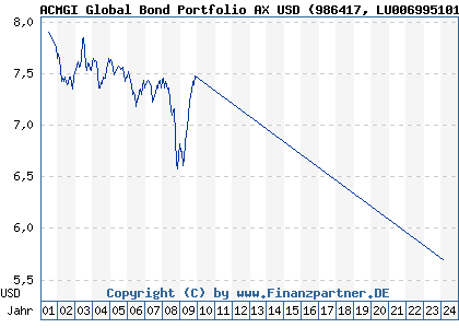 Chart: ACMGI Global Bond Portfolio AX USD (986417 LU0069951019)