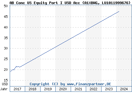 Chart: AB Conc US Equity Port I USD Acc (A1XBWG LU1011999676)
