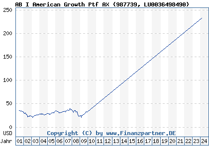 Chart: AB I American Growth Ptf AX (987739 LU0036498490)
