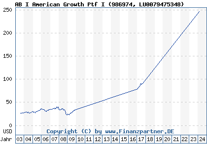 Chart: AB I American Growth Ptf I (986974 LU0079475348)