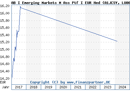 Chart: AB I Emerging Markets M Ass Ptf I EUR Hed (A1JCSY LU0633142426)