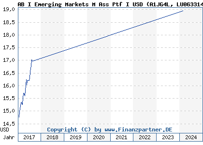 Chart: AB I Emerging Markets M Ass Ptf I USD (A1JG4L LU0633141378)