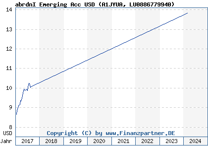 Chart: abrdnI Emerging Acc USD (A1JYUA LU0886779940)