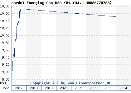 Chart: abrdnI Emerging Acc USD (A1JYUJ LU0886779783)