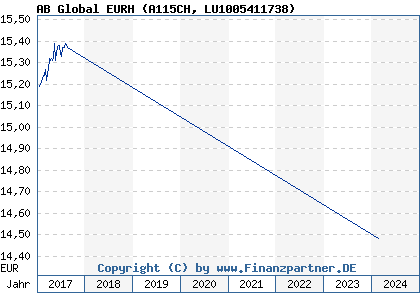 Chart: AB Global EURH (A115CH LU1005411738)