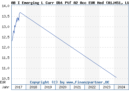 Chart: AB I Emerging L Curr Dbt Ptf A2 Acc EUR Hed (A1J4S1 LU0736561928)