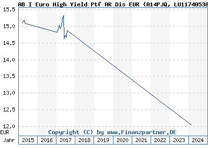 Chart: AB I Euro High Yield Ptf AR Dis EUR (A14PJQ LU1174053899)