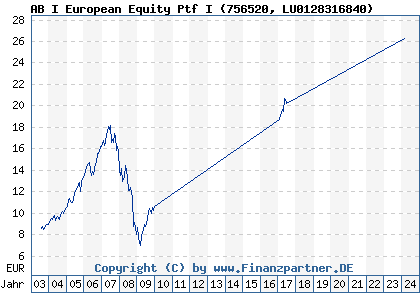 Chart: AB I European Equity Ptf I (756520 LU0128316840)