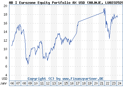 Chart: AB I Eurozone Equity Portfolio AX USD (A0JMJE LU0232529379)