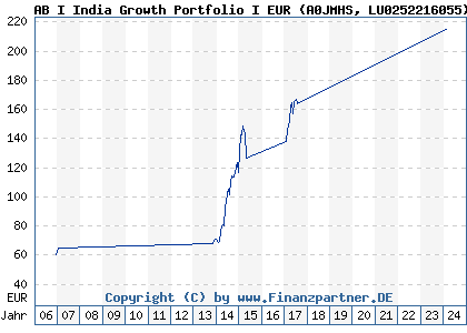 Chart: AB I India Growth Portfolio I EUR (A0JMHS LU0252216055)