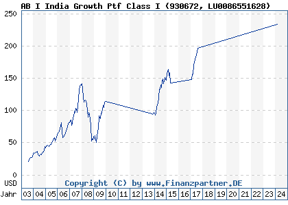 Chart: AB I India Growth Ptf Class I (930672 LU0086551628)