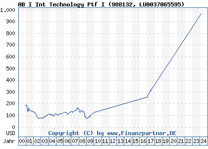 Chart: AB I Int Technology Ptf I (988132 LU0037065595)
