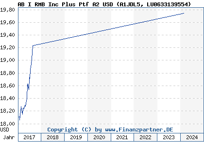 Chart: AB I RMB Inc Plus Ptf A2 USD (A1JDL5 LU0633139554)