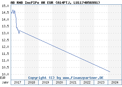 Chart: AB RMB IncPlPo AR EUR (A14PTJ LU1174056991)