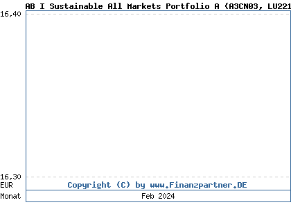 Chart: AB I Sustainable All Markets Portfolio A (A3CN03 LU2211954693)