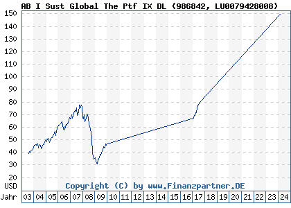 Chart: AB I Sust Global The Ptf IX DL (986842 LU0079428008)