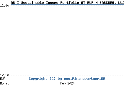 Chart: AB I Sustainable Income Portfolio AT EUR H (A3CSE6 LU2339505484)