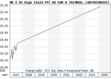 Chart: AB I US High Yield Ptf A2 EUR H (A14N2U LU0759706251)