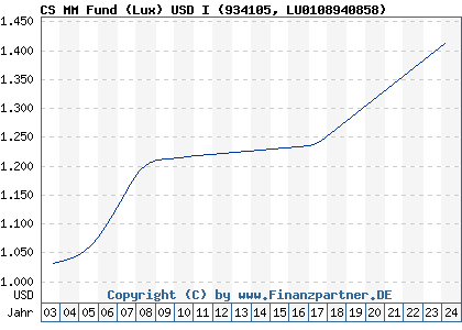 Chart: CS MM Fund (Lux) USD I (934105 LU0108940858)